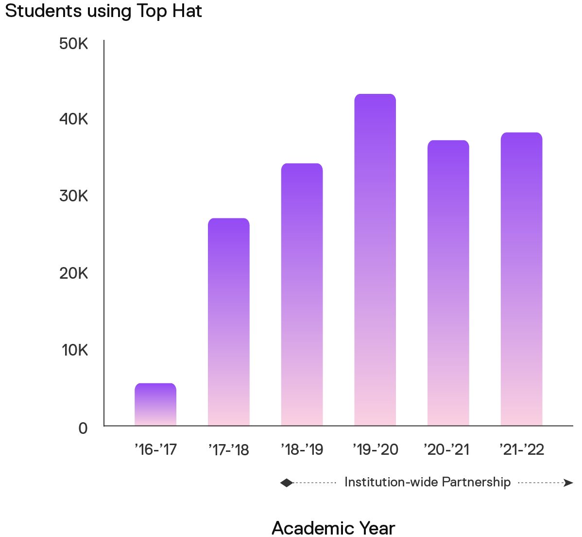 Graph showing Student Usage Growth After Institution-wide Partnership